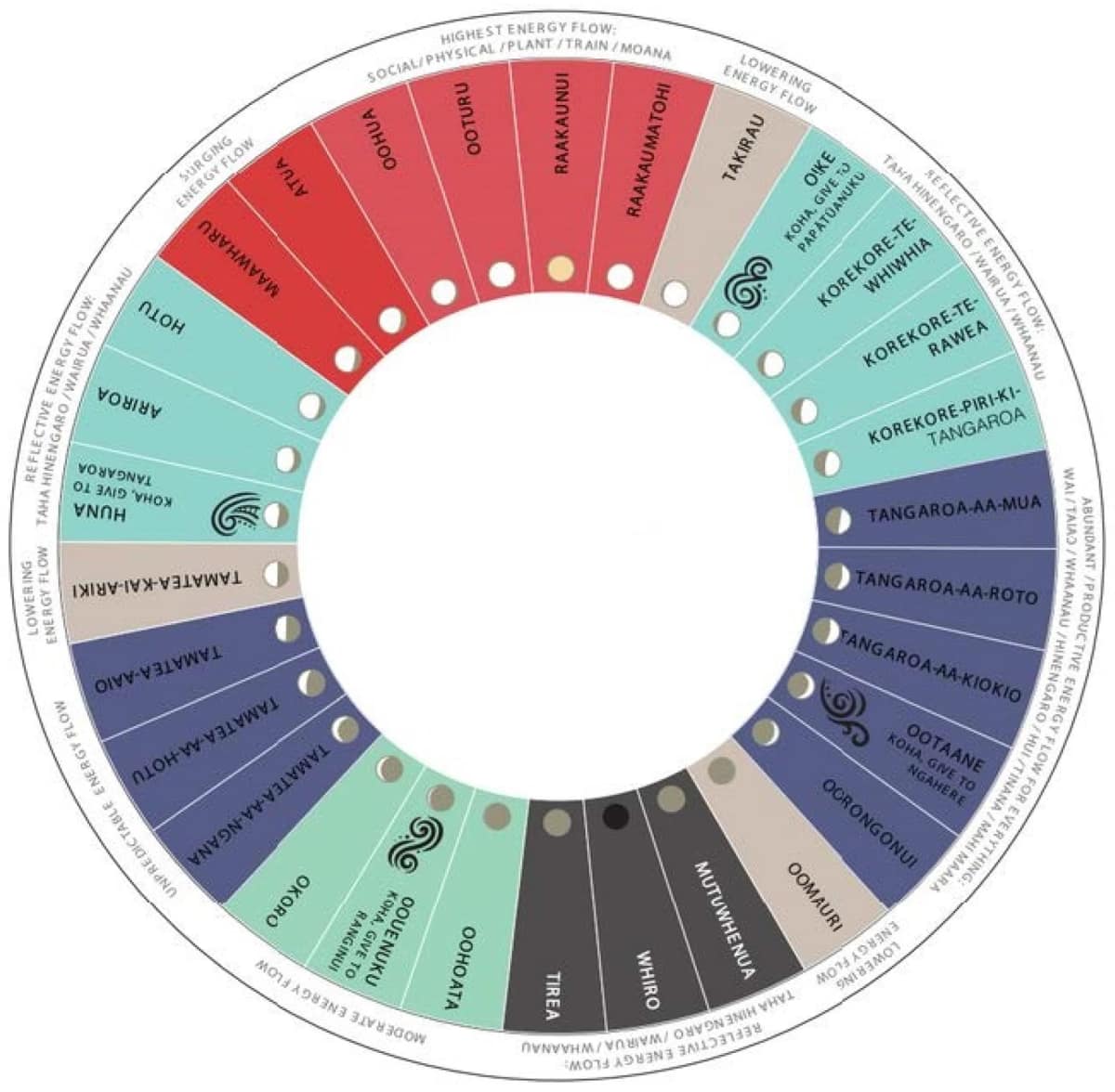 Diagrama circular de un maramataka de Manukau con treinta noches nombradas, fases de la Luna y un anillo exterior de niveles de actividad.
